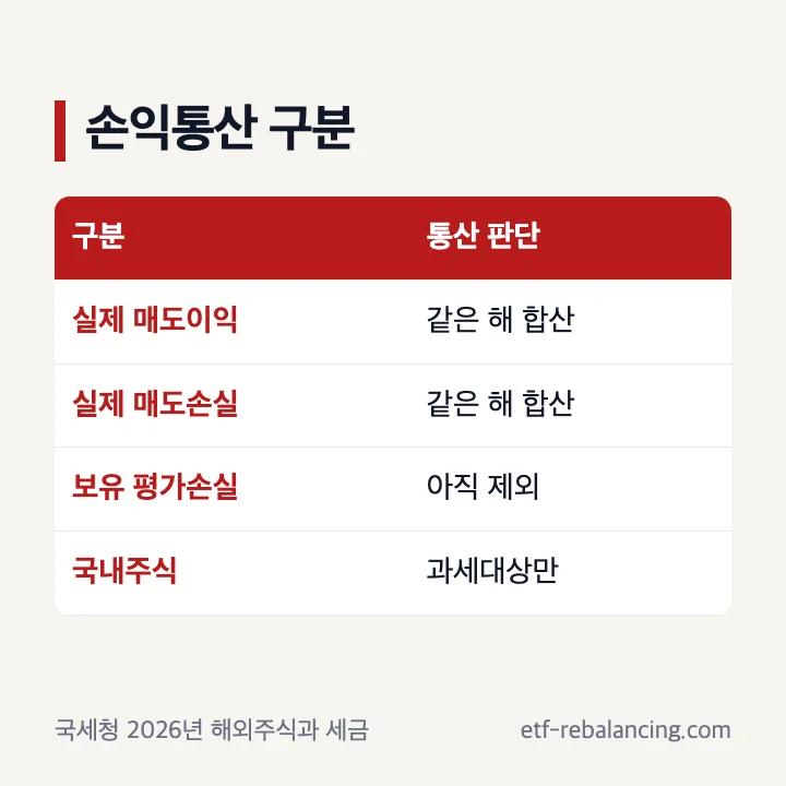 해외주식 양도세 손익통산 기준
