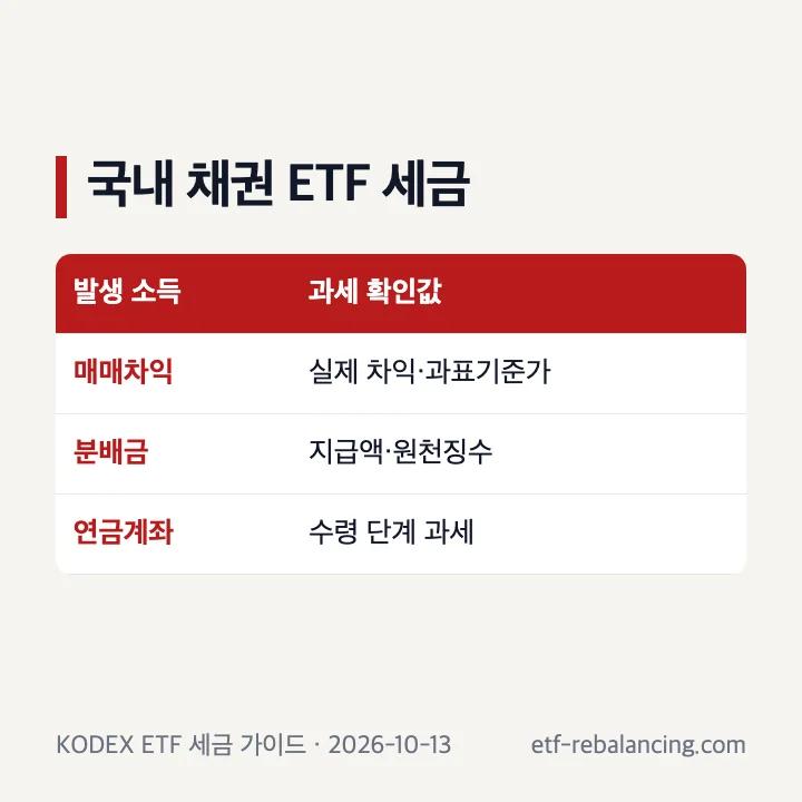 국내 상장 채권 ETF 매매차익 과표기준가격 분배금 세금
