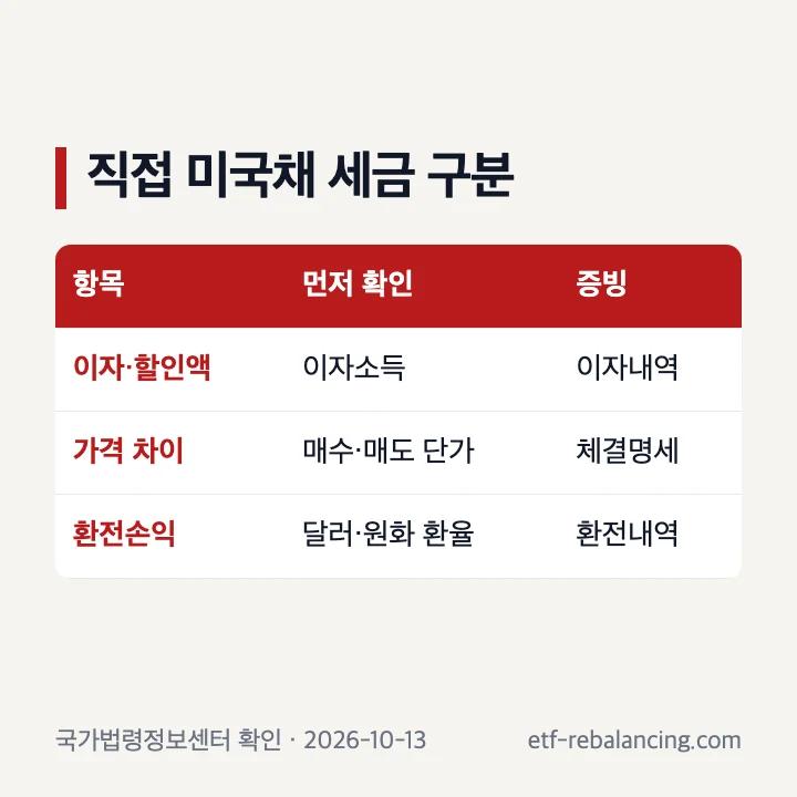 미국채 이자 할인액 매매차익 환전손익 세금 구분