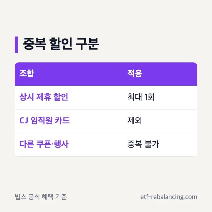 빕스 생일쿠폰과 제휴 할인 중복 기준