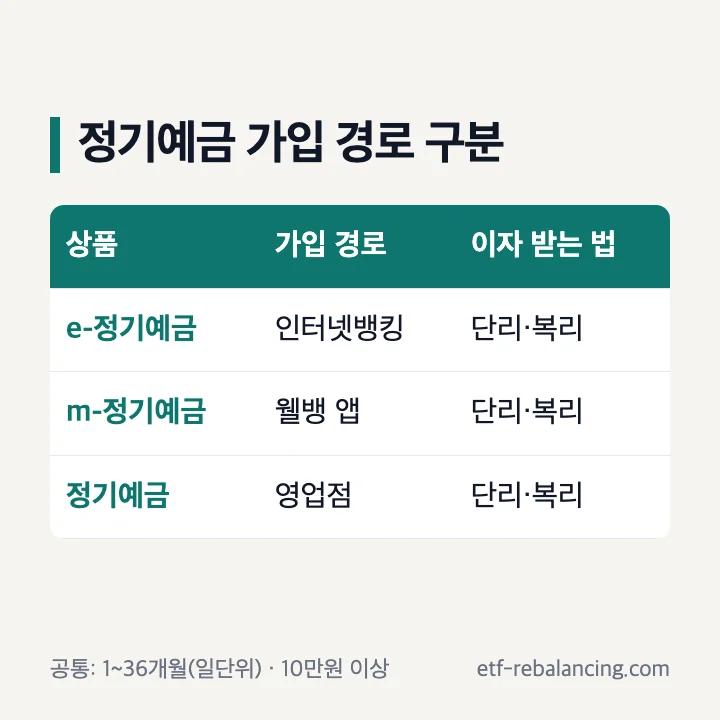 웰컴저축은행 e-정기예금 m-정기예금 영업점 정기예금 가입 경로 구분