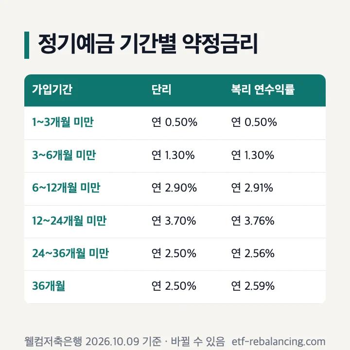 웰컴저축은행 정기예금 기간별 약정금리 2026년 10월 9일 기준