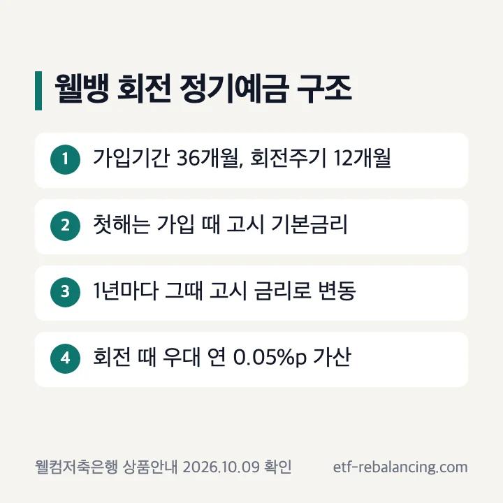 웰뱅 회전 정기예금 36개월 회전주기 구조