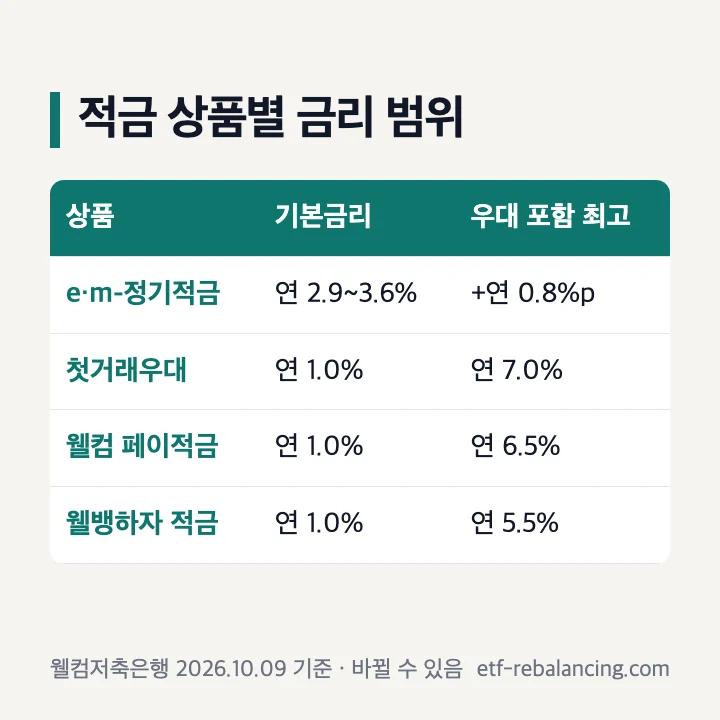 웰컴저축은행 적금 상품별 기본금리와 최고금리