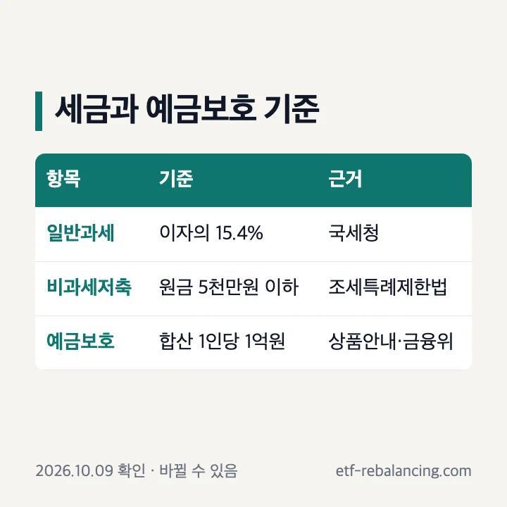웰컴저축은행 예금 세금과 예금보호 기준