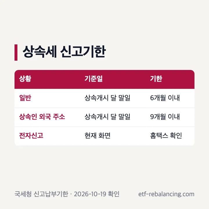 유언 상속 세금 신고 대상과 상속인 주소별 기한 확인