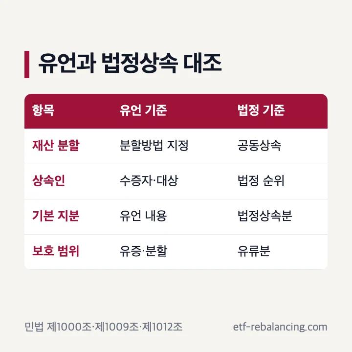 유언에 의한 분할과 법정상속 기준 비교