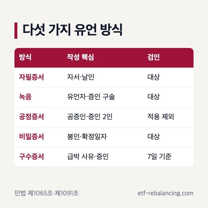 다섯 가지 유언 상속 방법 비교