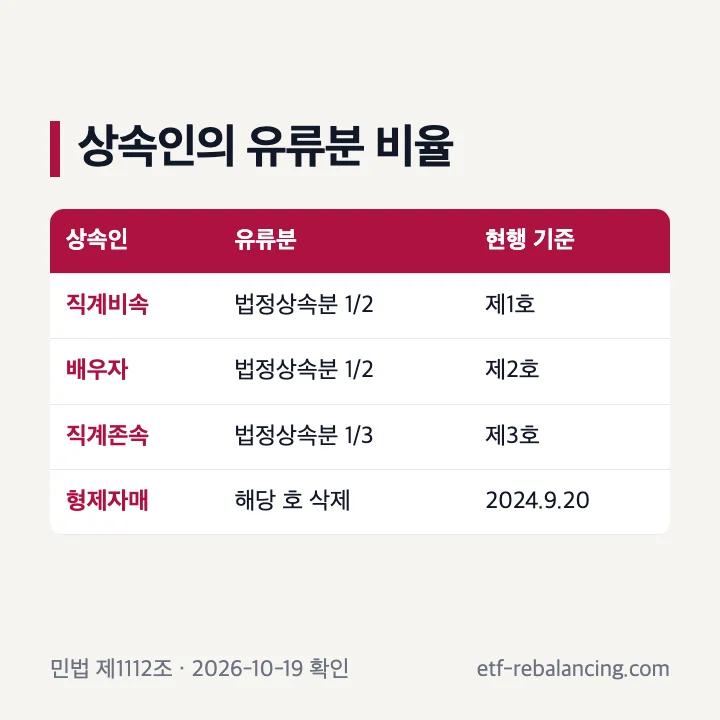 현행 상속인의 유류분과 법정상속분 대비 비율