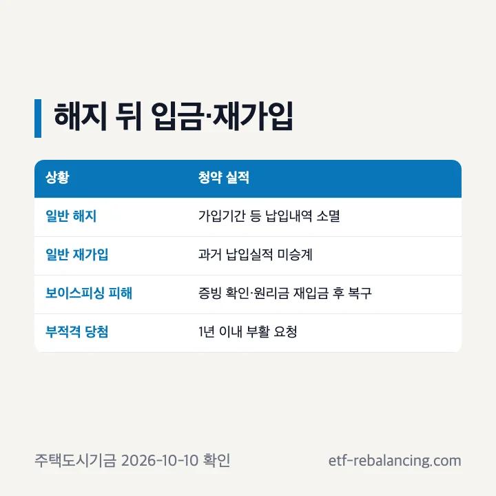 우리은행 청약통장 일반 해지와 공식 예외 입금 재가입 비교