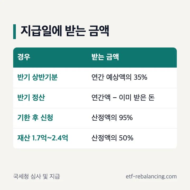 근로장려금 지급일에 받는 금액 반기 상반기분 35% 정산 차액 기한 후 95% 재산 50% 표