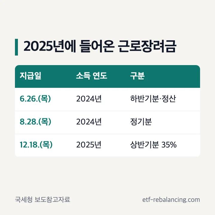 2025 근로장려금 지급일 6월 26일 8월 28일 12월 18일 소득 연도와 구분 표