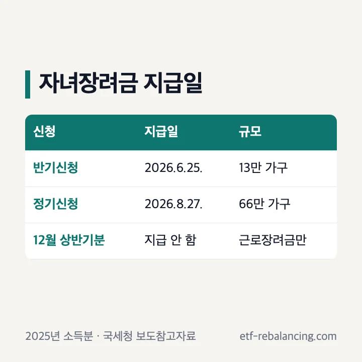 2025년 소득분 자녀장려금 지급일 반기신청 6월 25일 정기신청 8월 27일 12월 상반기분 미지급 표