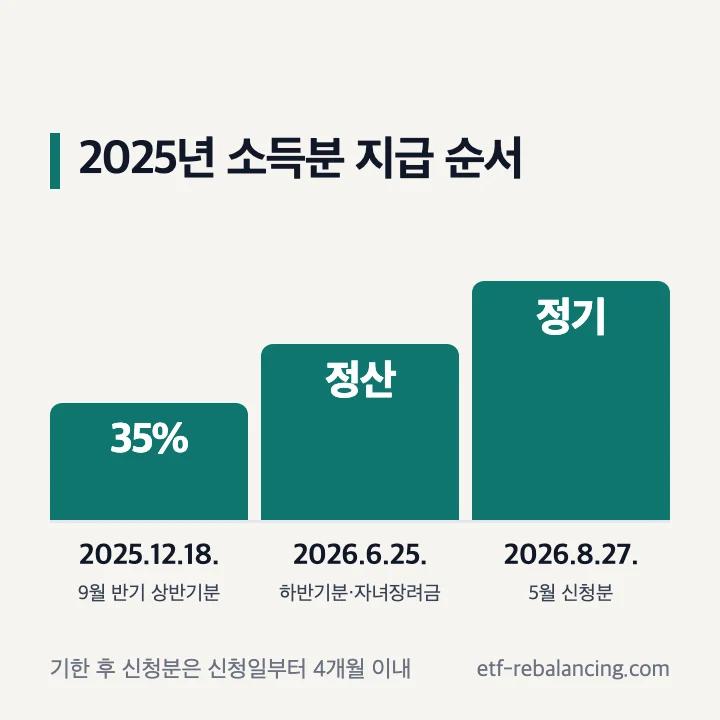 2025 근로장려금 지급일정 2025년 소득분 12월 18일 35% 6월 25일 정산 8월 27일 정기 순서