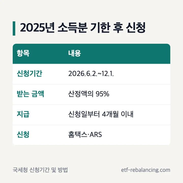 2025년 소득분 근로장려금 기한 후 신청 2026년 6월 2일부터 12월 1일 95% 신청일부터 4개월 이내 표