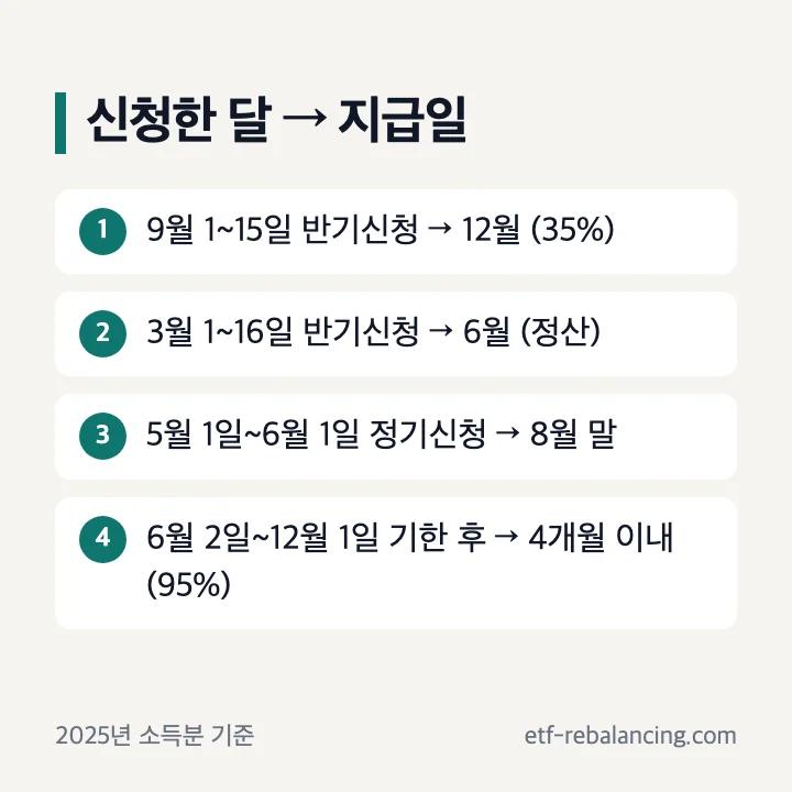 2025 근로장려금 지급일 언제 신청한 달별 9월 12월 3월 6월 5월 8월 기한 후 4개월 순서