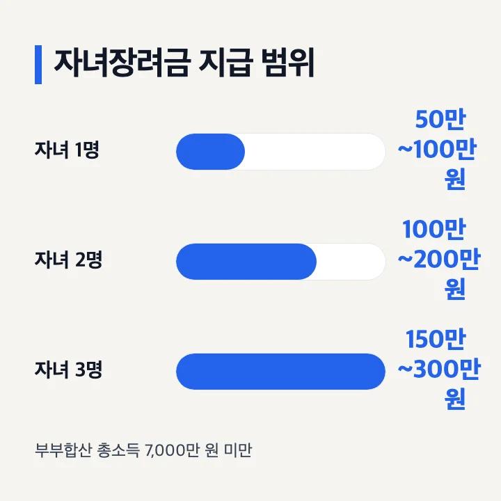 자녀장려금 총소득 기준과 자녀 수별 지급 가능액