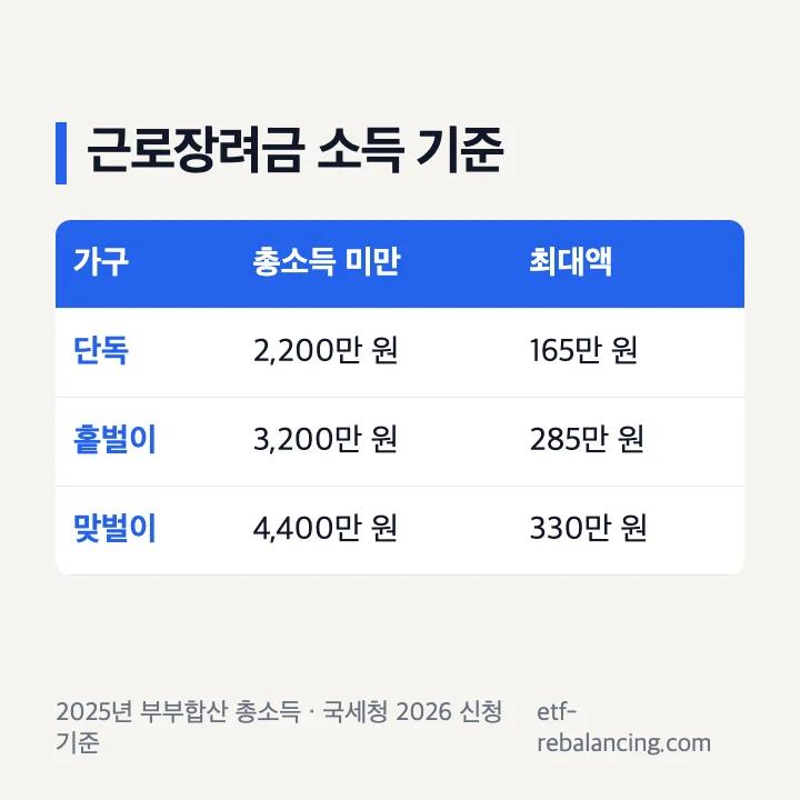 2026 근로장려금 가구유형별 총소득 기준과 최대지급액
