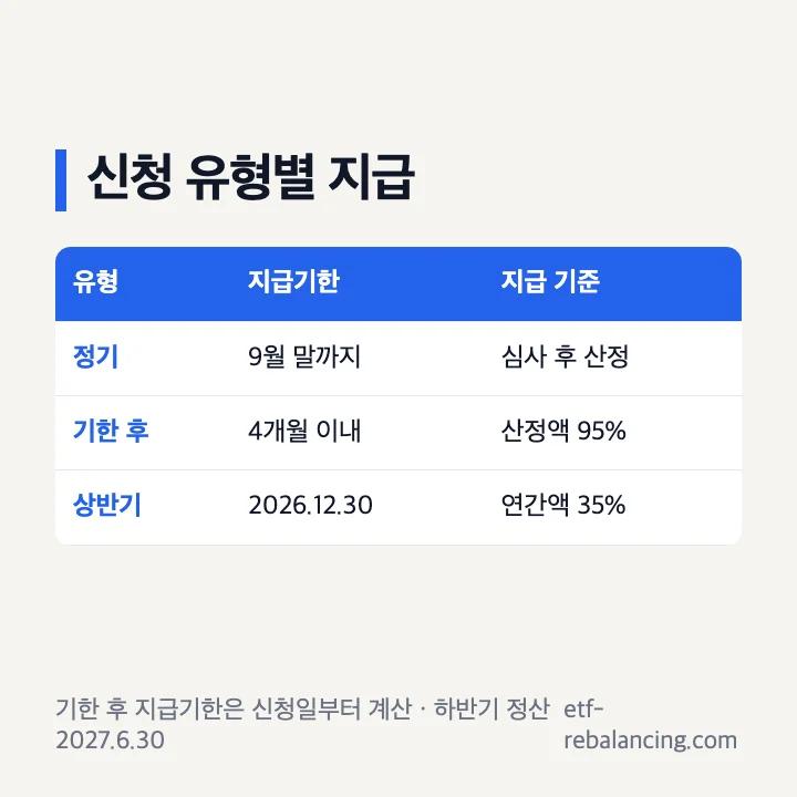 2026 근로장려금 신청 유형별 지급 시기와 감액
