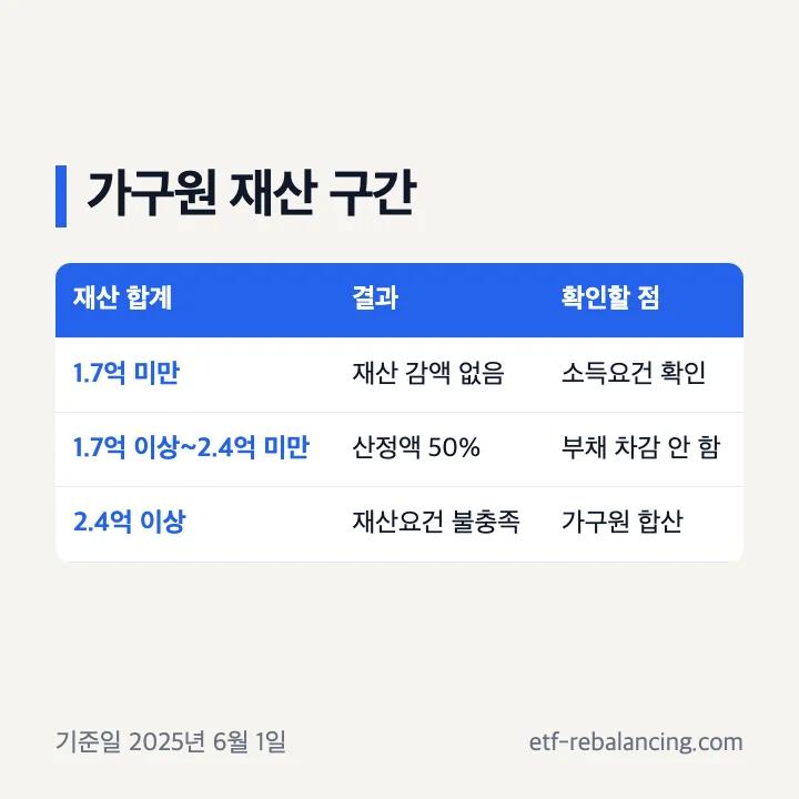 근로자녀장려금 재산 구간별 지급 기준