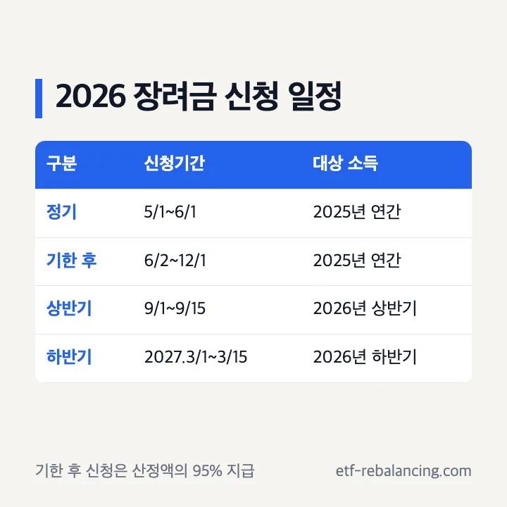 2026 근로장려금 정기 반기 기한 후 신청 일정