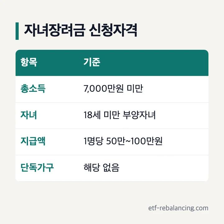 자녀장려금 신청자격 총소득 7000만원 미만 18세 미만 자녀 1명당 50만원 100만원 표