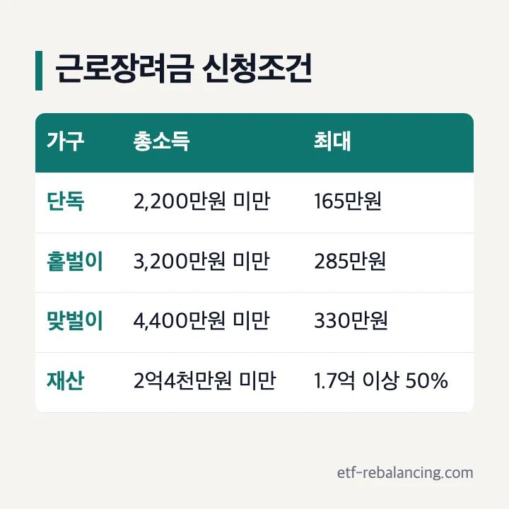 근로장려금 신청조건 신청대상 신청자격요건 가구 유형별 총소득 기준 재산 2억4천만원 표