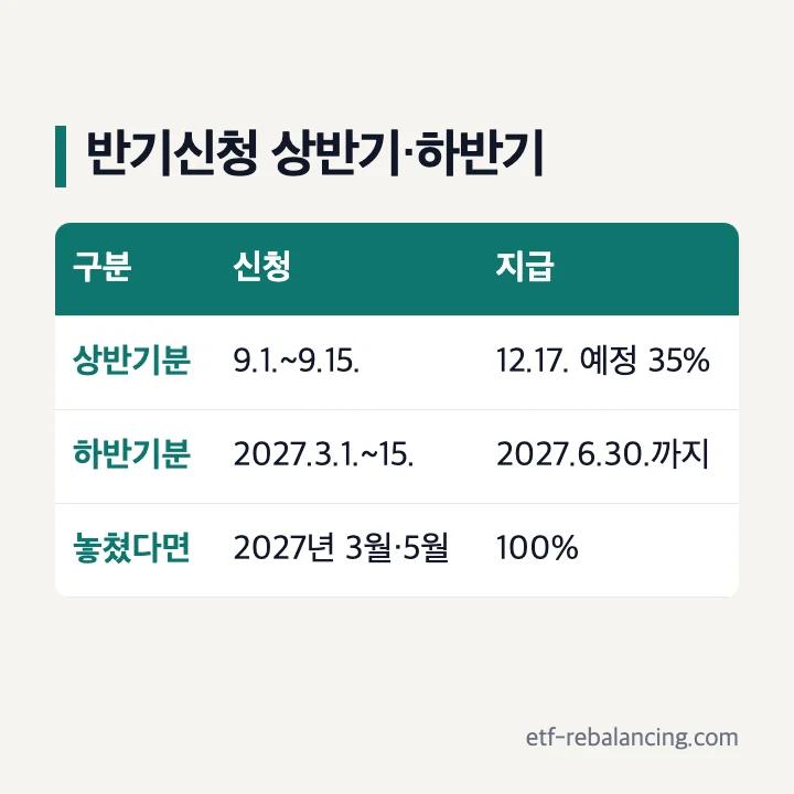 2026 근로장려금 신청기간 상반기 9월 하반기 3월 반기신청 지급일 12월 17일 6월 정산