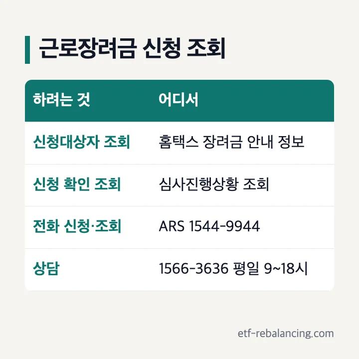 근로장려금 신청조회 신청확인조회 신청대상자조회 신청자격조회 신청전화번호 1544-9944 1566-3636 표