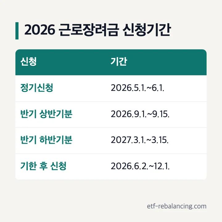 2026 근로장려금 신청기간 정기신청 반기신청 상반기 하반기 기한 후 신청 날짜 표