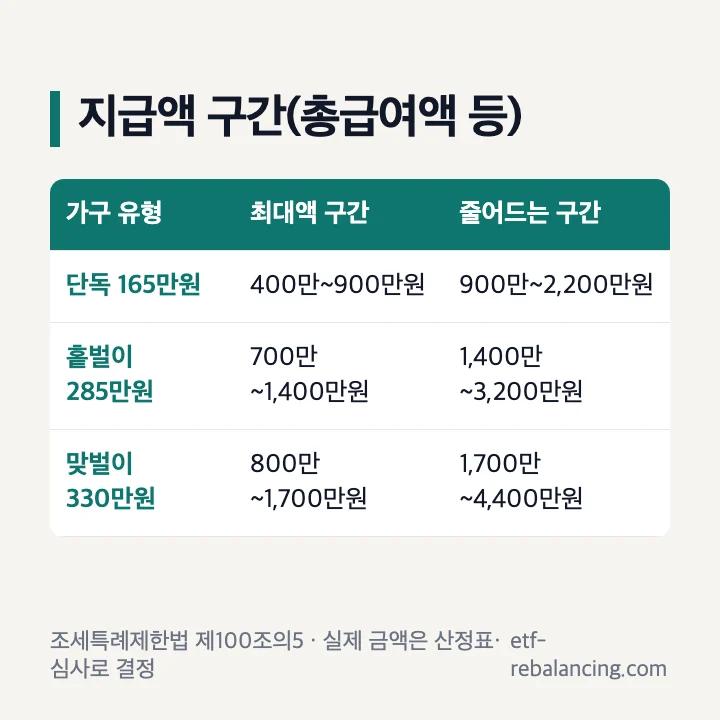 근로장려금 지급액 구간 최대액 구간과 줄어드는 구간 가구별 표