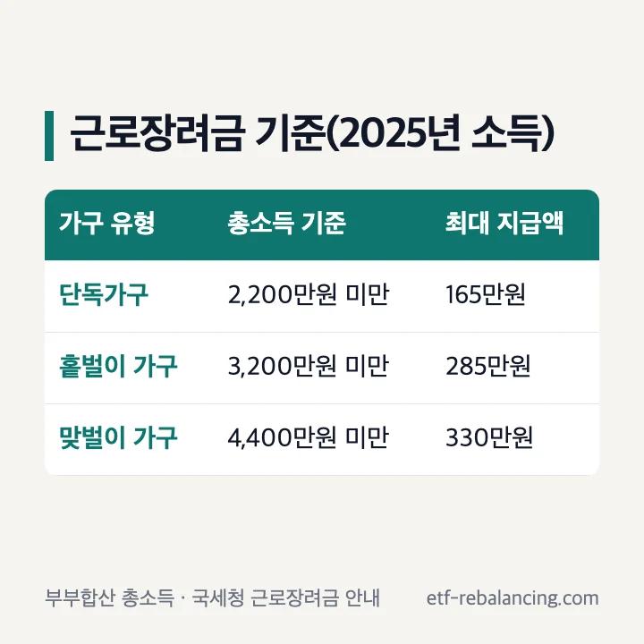 근로장려금 기준 가구 유형별 총소득 기준과 최대 지급액 표