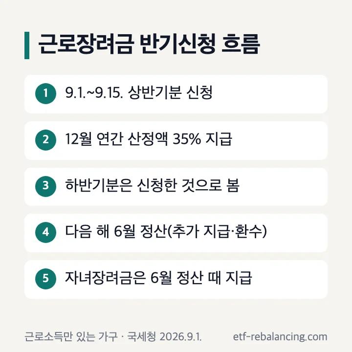 근로장려금 반기신청 흐름 상반기분 신청 12월 35% 지급 6월 정산