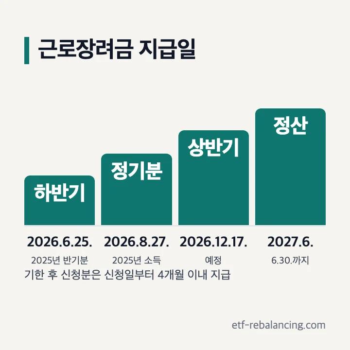 근로장려금 지급일 하반기분 6월 25일 정기분 8월 27일 상반기분 12월 17일 정산