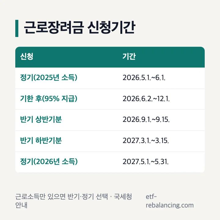 근로장려금 신청기간 정기 기한 후 반기 상반기분 하반기분 표
