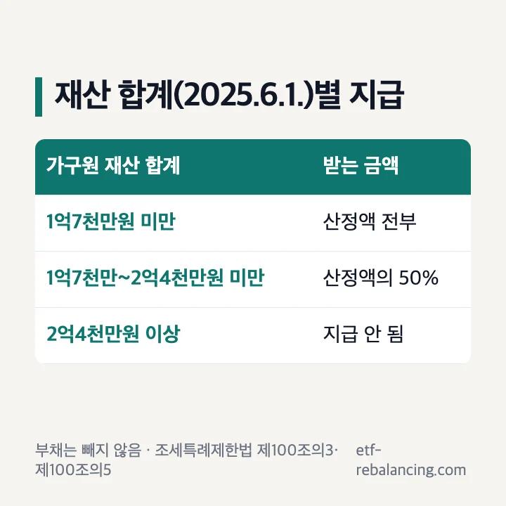 근로장려금 조건 재산 합계별 지급 금액 표 1억7천만원 2억4천만원