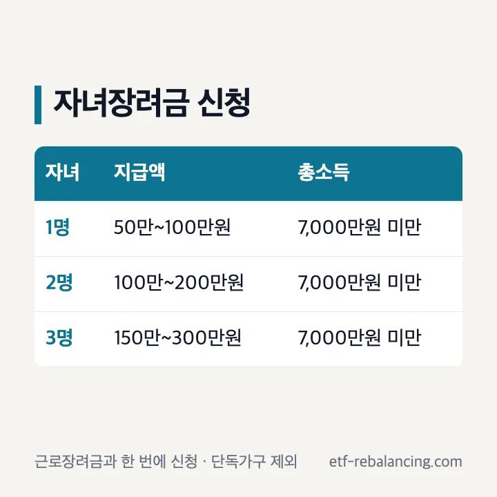 자녀장려금 신청 2026 총소득 7000만원 미만 자녀 1명당 50만원 100만원 표