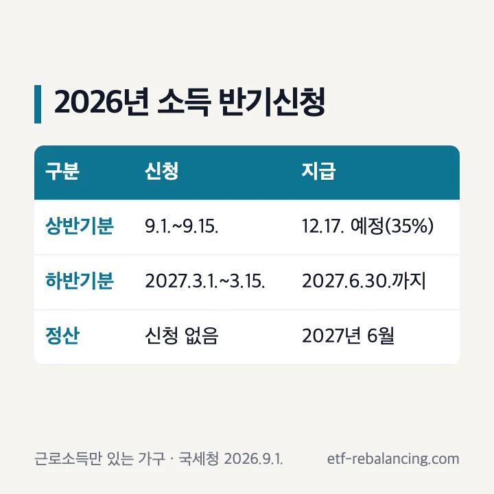 근로장려금 반기신청 기간 9월 상반기분 3월 하반기분 지급일 12월 17일 6월 정산