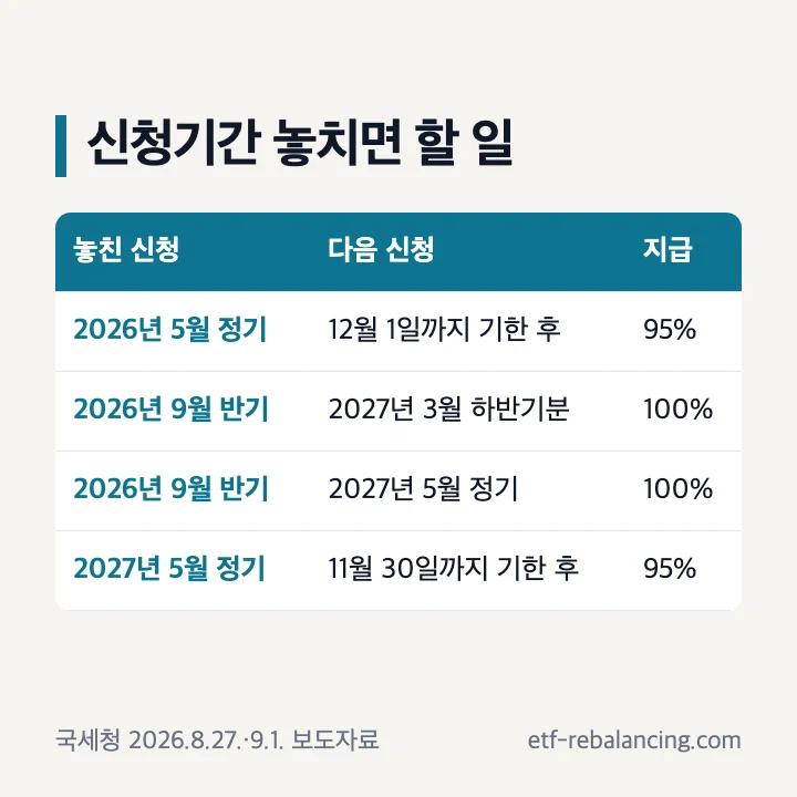 근로장려금 신청기간 놓치면 기한 후 신청 95% 12월 1일 반기신청 놓쳤을때 3월 5월