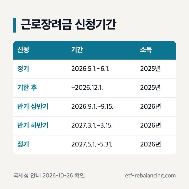 근로장려금 신청기간 2026 정기신청 반기신청 기한 후 신청 날짜 표