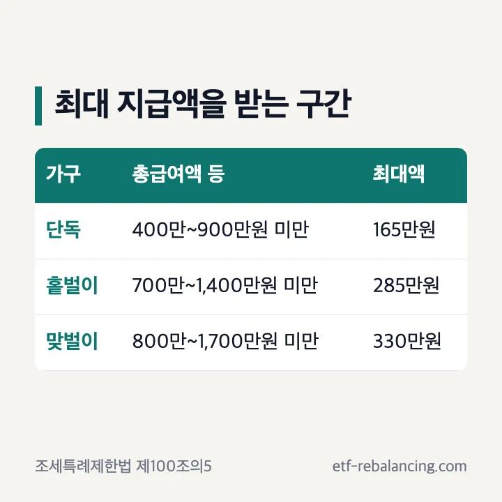 근로장려금 최대 지급액을 받는 총급여액 등 구간 단독 400만~900만원 165만원 홑벌이 700만~1,400만원 285만원 맞벌이 800만~1,700만원 330만원 표
