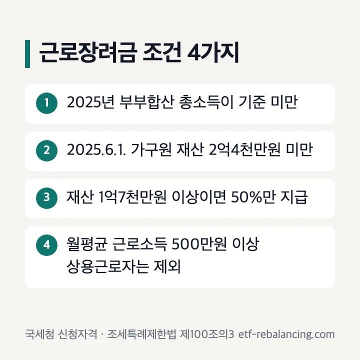 근로장려금 조건 4가지 총소득 기준 재산 2억4천만원 미만 1억7천만원 이상 50% 월평균 근로소득 500만원 이상 제외