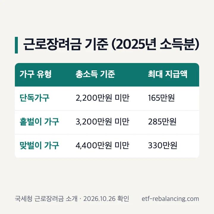 근로장려금 기준 2025년 소득분 단독가구 2,200만원 홑벌이 3,200만원 맞벌이 4,400만원 미만 최대 지급액 표