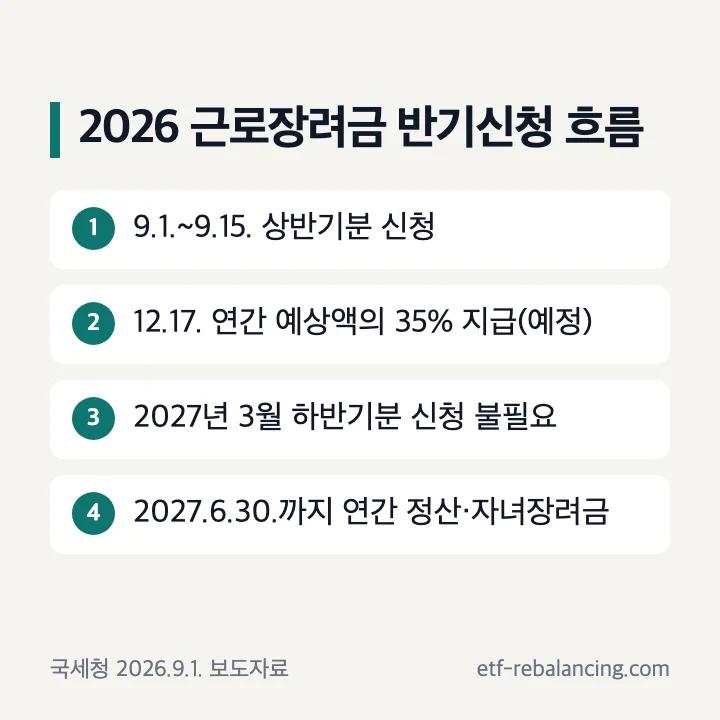 2026 근로장려금 반기신청 흐름 9월 상반기분 신청 12월 17일 35% 지급 2027년 6월 정산