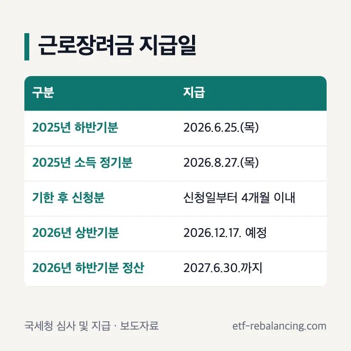 근로장려금 지급일 2025년 하반기분 6월 25일 정기분 8월 27일 기한 후 4개월 이내 2026년 상반기분 12월 17일 예정 표
