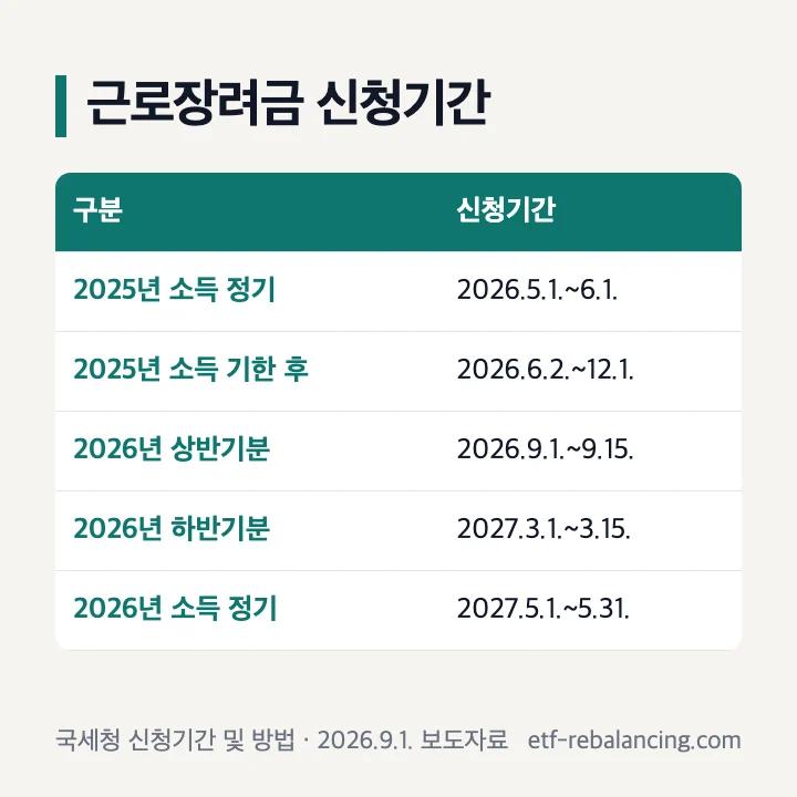 근로장려금 신청기간 2025년 소득 정기 기한 후 2026년 상반기분 하반기분 2026년 소득 정기 표