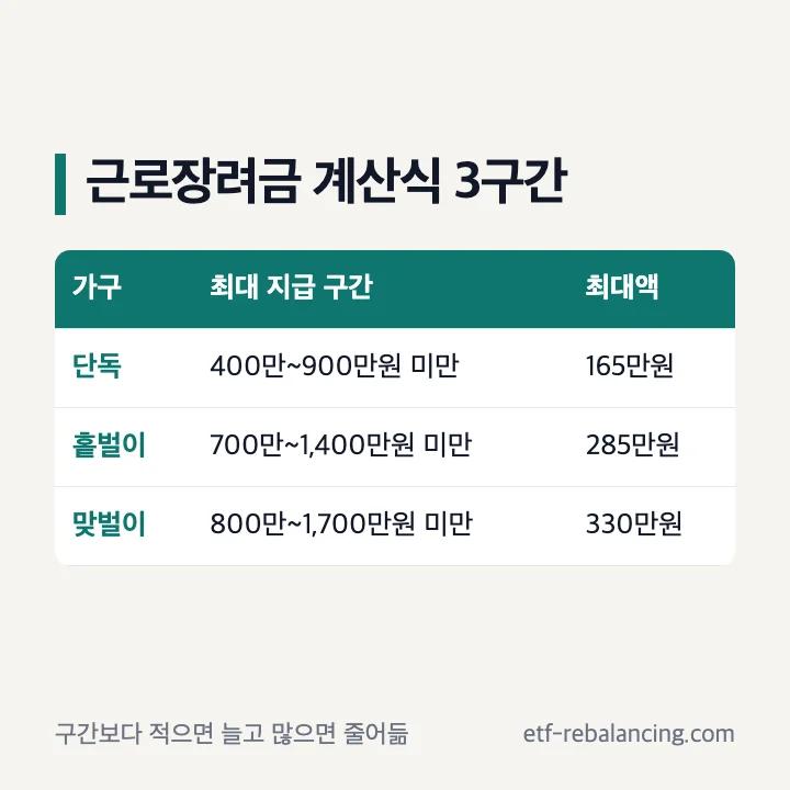 근로장려금 계산식 최대 지급 구간 단독 165만원 홑벌이 285만원 맞벌이 330만원