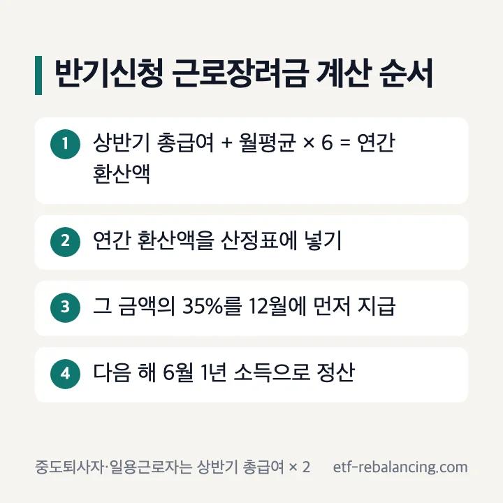 반기신청 근로장려금 계산 순서 상반기 총급여 연간 환산 35% 12월 지급 다음 해 6월 정산