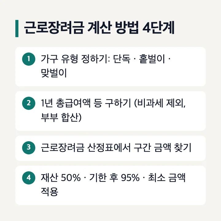 근로장려금 계산 방법 4단계 가구 유형 1년 총급여액 등 근로장려금 산정표 감액 적용
