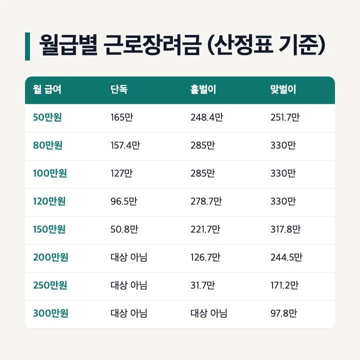 월급별 근로장려금 계산표 월 50만원부터 300만원까지 단독 홑벌이 맞벌이 금액